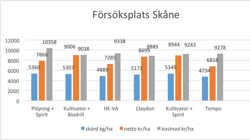 VÄXTSKYDD Av NAMN, titel titelsson, epost@epost Figur 2. Sammanställning respektive leds intäkt, kostnad och ekonomiskt netto.