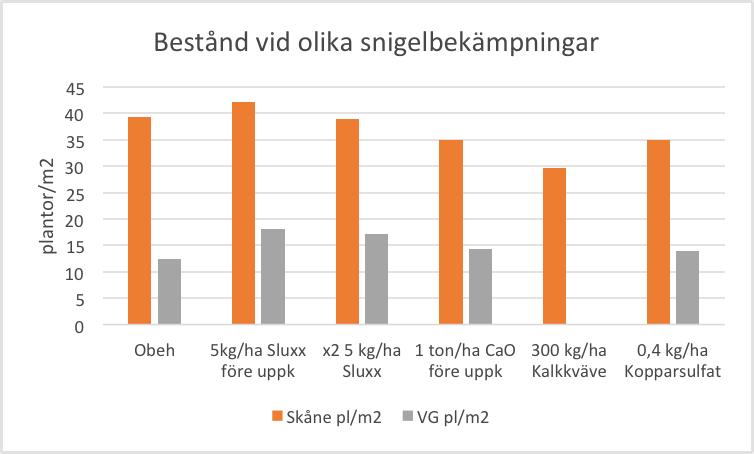 VÄXTSKYDD Av NAMN, titel titelsson, epost@epost Figur 4.