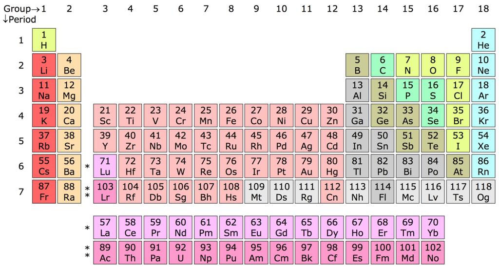 Periodiska systemet Källa: By Sandbh - wn work, CC BY-SA 4.0, https://commons.wikimedia.
