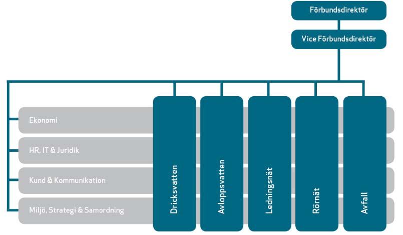 VA SYD Årsrapport Oxie inarbetningsytor 6 Verksamhetsbeskrivning Organisation VA SYD är en regional organisation i sydvästra Skåne som levererar friskt dricksvatten och renar avloppsvatten åt mer än