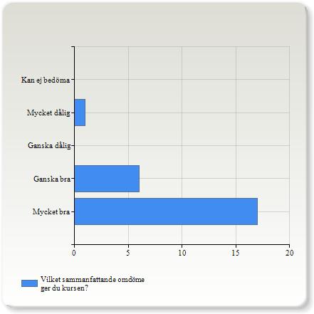 VT17-1DV023-7,5hp Antal respondenter: 56 : Svarsfrekvens: 42,86 % Vilket sammanfattande omdöme ger du kursen?