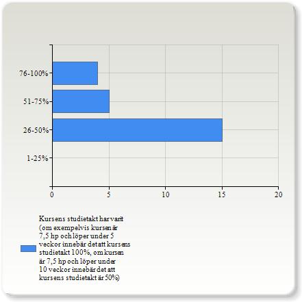 Kursens studietakt har varit (om exempelvis kursen är 7,5 hp och löper under 5 veckor innebär det att kursens studietakt 100%, om kursen är 7,5 hp och löper under 10 veckor innebär det att kursens