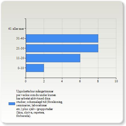 Uppskatta hur många timmar per vecka som du under kursen har arbetat aktivt med dina studier; schemalagd tid (föreläsning, seminarier, laborationer etc.