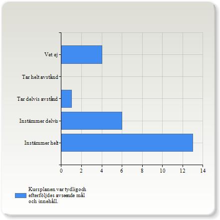 svar 0-10 2 (8,3%) 6 11-20 (25,0%) 8 21-30 (33,3%) 8 31-40 (33,3%) 41 eller mer 0 (0,0%) Datavetenskap har följande frågor Kursens innehåll och examination Kursplanen var tydlig och efterföljdes