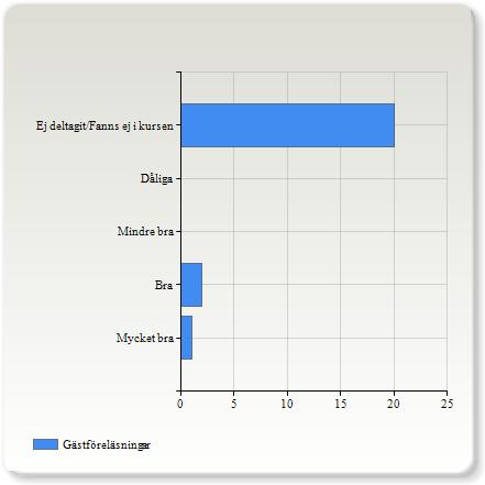 Gästföreläsningar Gästföreläsningar Mycket bra 1 (4,3%) Bra 2 (8,7%) Mindre bra 0 (0,0%) Dåliga 0 (0,0%) Ej deltagit/fanns ej i kursen 20