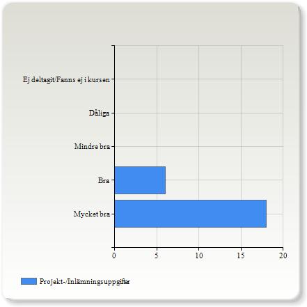 Projekt-/Inlämningsuppgifter Projekt-/Inlämningsuppgifter Mycket bra 18 (75,0%) Bra 6 (25,0%) Mindre bra 0 (0,0%) Dåliga 0 (0,0%) Ej deltagit/fanns ej i kursen 0 (0,0%) Handledningar Handledningar