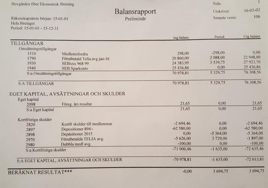 Årsmöte 2016-03-16 sida 8 Balansrapport Förvaltningsberättelse för 2015 Under första halvåret av 2015 fakturerade Telia för 1 medlem för lite.