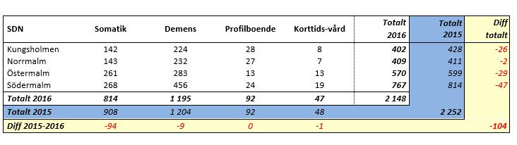 Sida 6 (13) i innerstaden redovisar ett minskat antal köpta platser. Minskningen är störst på Södermalm.