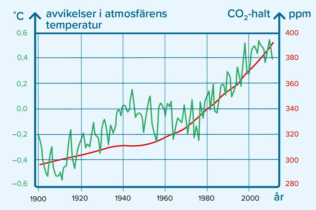 5.22 Tolka grafen. a) Vilket år fungerar som jämförelse när vi studerar atmosfärens temperatur? b) Vilket år inleddes övervakningen av koldioxidhalten i atmosfären?