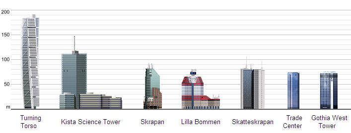 Allmänt om höga byggnader 3.4 Höga byggnader i Sverige I Sverige finns det redan i dag ett antal höga byggnader, se figur 3.1.