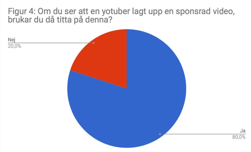 6.2.2 Relation De flesta menar på att de inte skulle göra nånting om de såg sin favorit youtuber på stan.