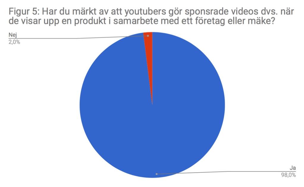 Dessutom är flertalet deltagare i enkäten som är medvetna om att youtubers ibland ger tillgång till olika rabattkoder. 6.2.4 