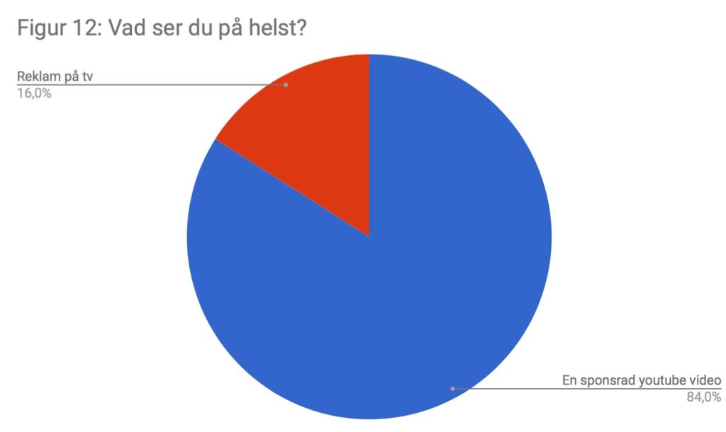 Däremot visar undersökningen på att många inte har något problem med att titta på sponsrade videos utan rent av hellre