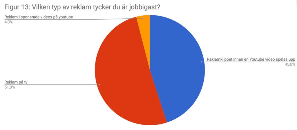Det visar sig även i nästa diagram att reklam på tv inte är omtyckt i och med att det är 51% av de som svarat på enkät som
