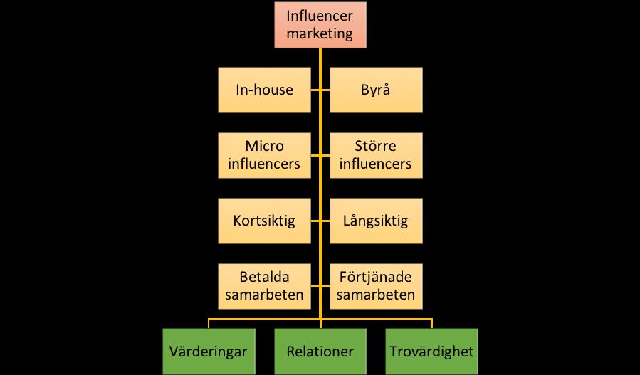 är med strategin. Sedan bör företaget avgöra om de föredrar att arbetar med kortsiktiga kampanjer eller långsiktiga samarbeten.