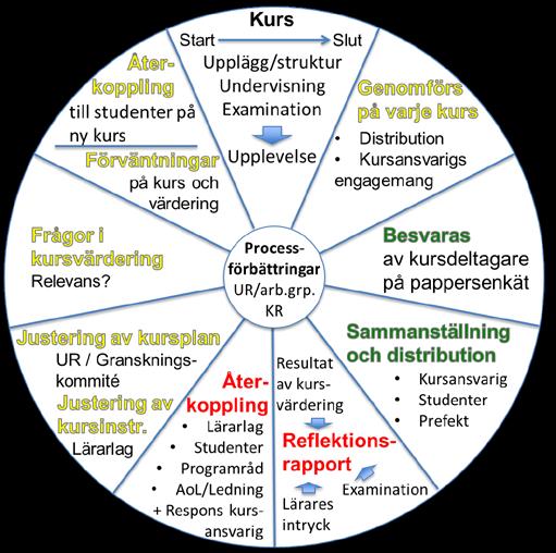 Figur 1 Kvalitetshjul för kursplaner och värderingar vid Ekonomihögskolan inkl. Utbildningsrådet (UR), och Kvalitetsrådet (KR)/Rådet för Utbildning och Lärande (RUL).