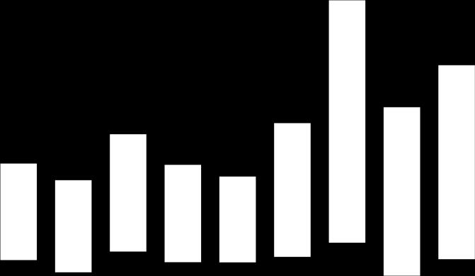 Andel av samtliga rapporter 1997 1998 1999 2 21 22 23 24 25 26 27 28 29 21 211 212 213 Mediantid diagnos-rapport (antal dagar) Andel rapporter via Internet Anmälningspliktiga sjukdomar årsstatistik