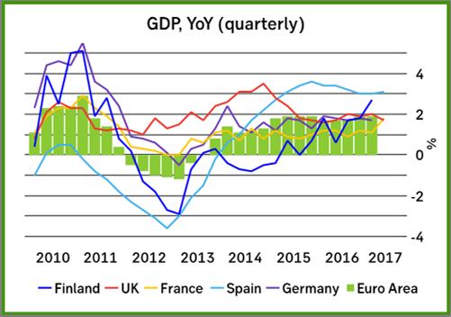 Inköpschefsindexen är höga och de preliminära estimaten för den ekonomiska tillväxten i de stora euroländerna ligger på bra nivå.