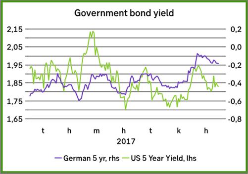 Investment grade lånen avkastade ca 0,5 procent och high yield lånen ca 1 procent då riskpremierna sjönk. Tillväxtmarknadslånen avkastade bäst på räntemarknaden under månaden.