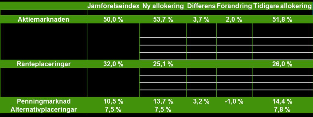 ränteuppgångsförväntningarna Investment grade företagslånen underviktade, high