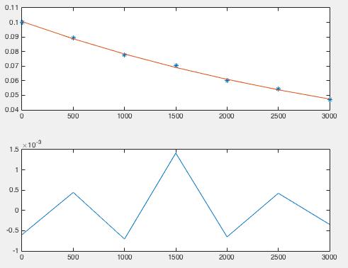 Plottning av anpassad kurva och avvikelser subplot(2,1,1); plot(t,x, *,t,xanp);