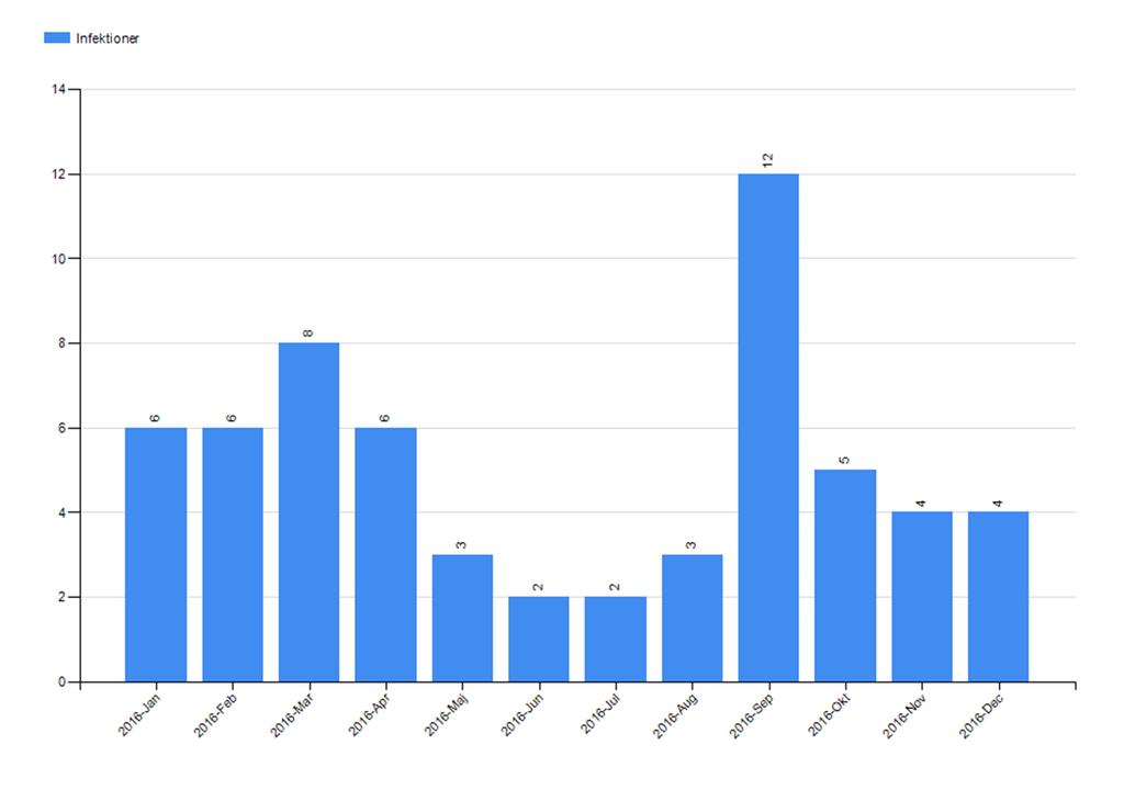 Antal infektioner av C.