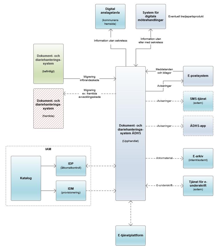 26 (33) 7.8 Systemintegration och kommunikationsmönster 7.8.1 Logiska systemsamband, bruttolista över integrationer I detta avsnitt görs antaganden om de systemsamband som kan bli aktuella i en kommande implementation.