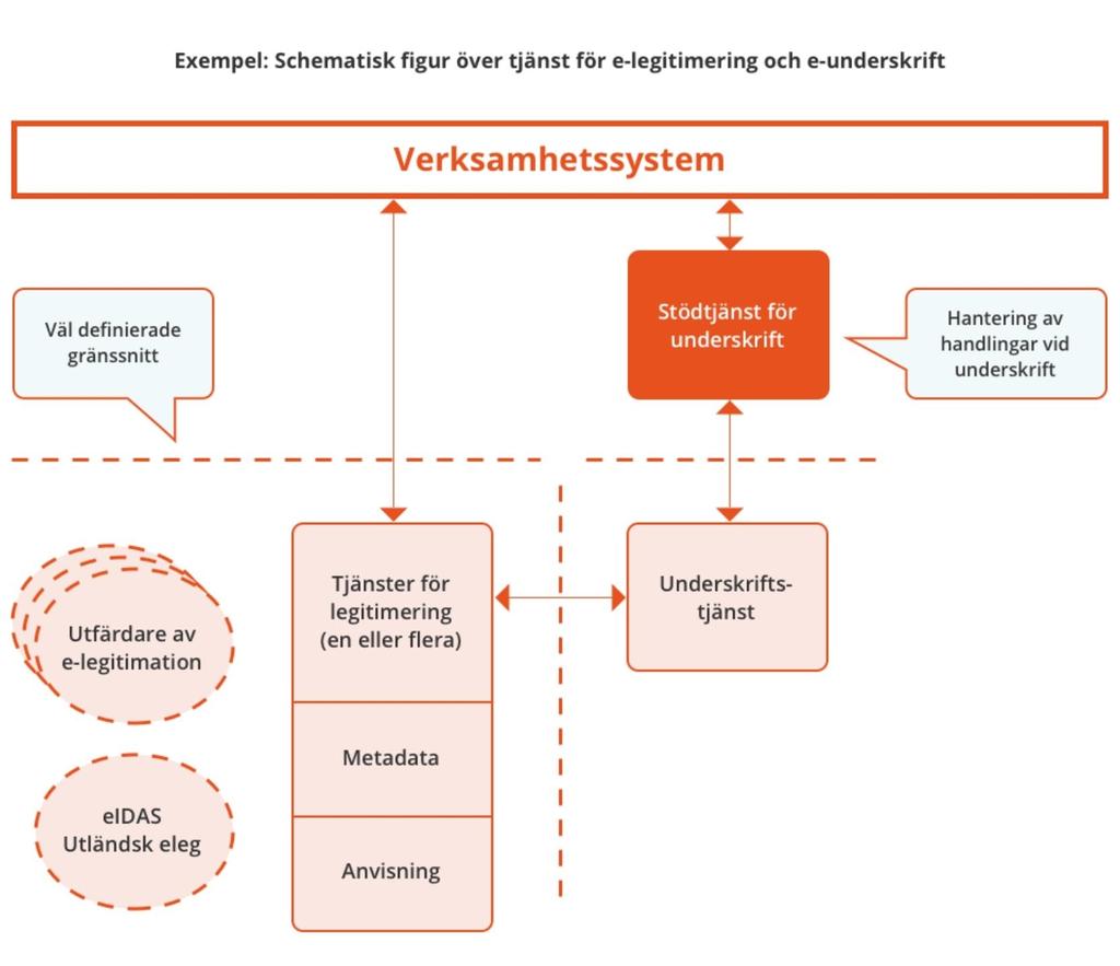 9 (33) 3.9 E-underskrift Dokument- och ärendehanteringssystemet förväntas kunna förse handlingar med digitala underskrifter och stämplar i den omfattning som kan behövas.