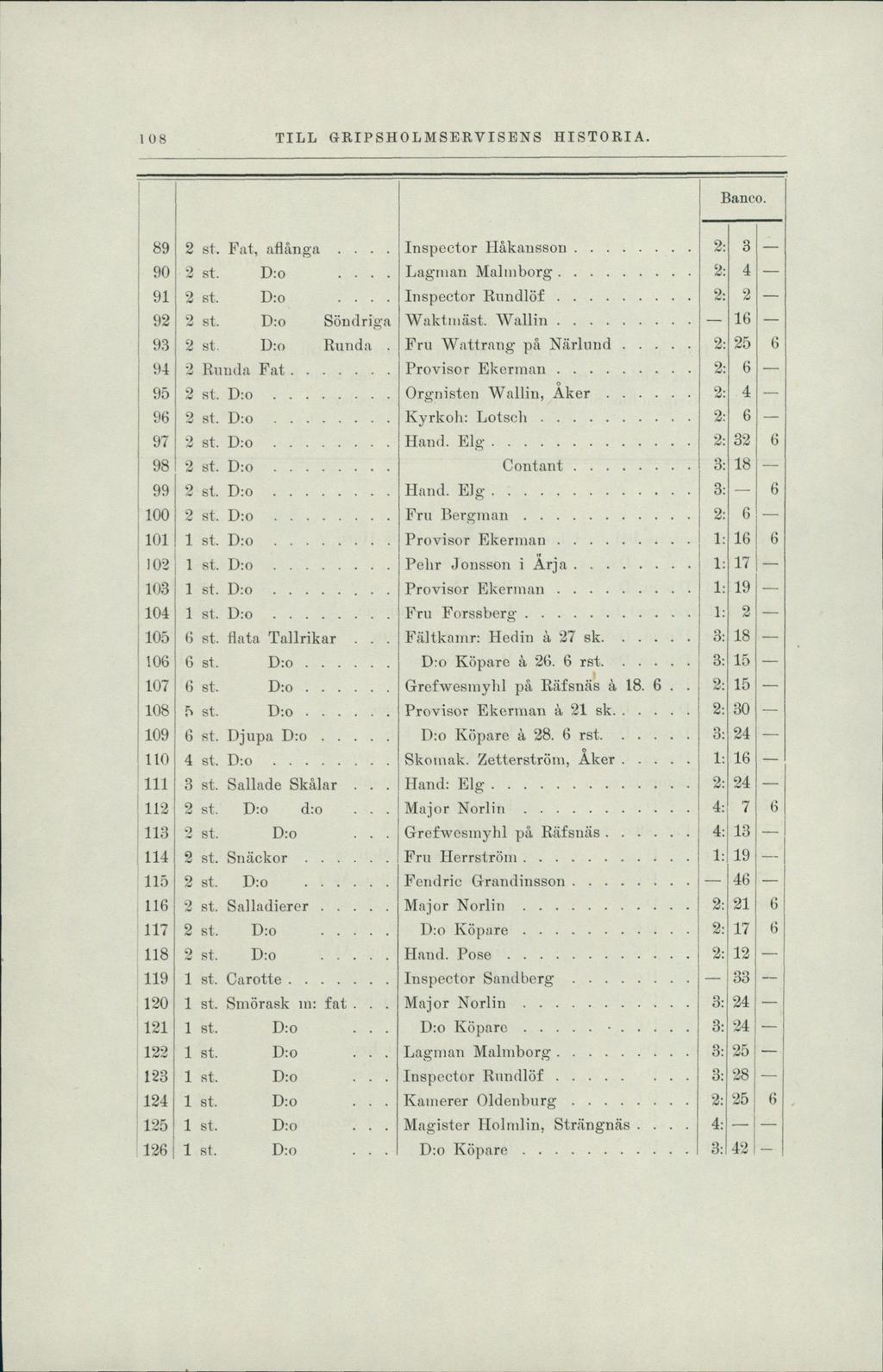 108 TILL GRIPSHOLMSERVISENS HISTORIA. Banco. 89 2 st. Fat, aflånga... Inspector Håkansson... 2: 3 90 2 st. D:o... Lagman Malmborg... 2: 4 91 2 st. D:o... Inspector Rundlöf... 2: 2 92 2 st.