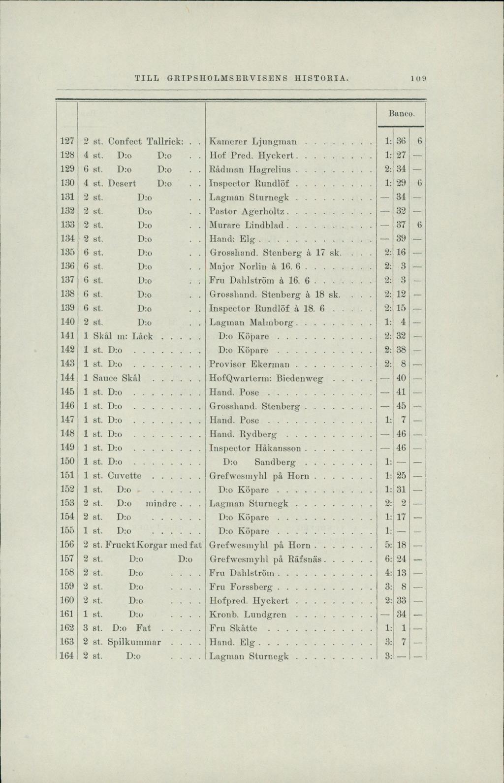 TILL GRIPSHOLMSERVISENS HISTORIA 1 O 9 127 2 st. Confect Tallrick:.. Kamerer Ljungman... E anc 0. 1: 3G 128 4 st. D:o D:o.. Hof Pred. Hyckert... 1: 27 129 6 st. D:o D:o.. Rådman Hagrelius.