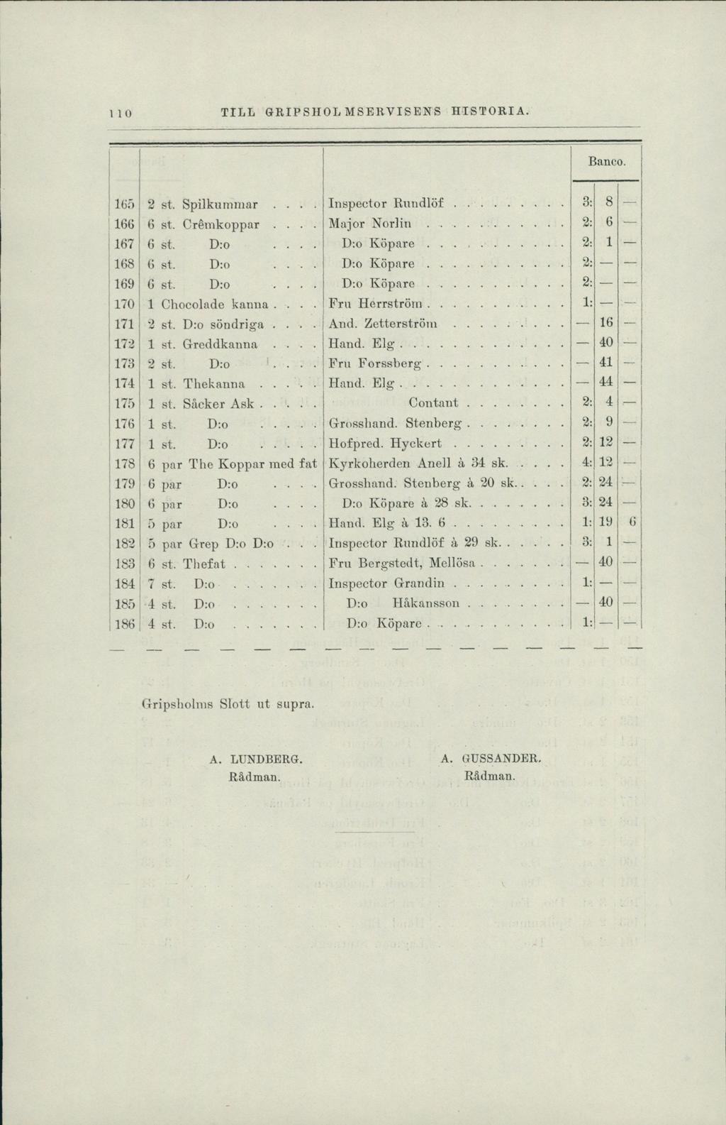 1 10 TILL GRIPSHOL M SERVIS ENS HISTORIA. Banco. 165 2 st. Spilkummar... Inspector Rundlöf.... 3: 8 166 6 st. Crémkoppar... Major Norlin...... 2: 6 -- 167 6 st. D:o... D:o Köpare... % 1 168 G st. D:o... D:o Köpare... 2: 169 G st.