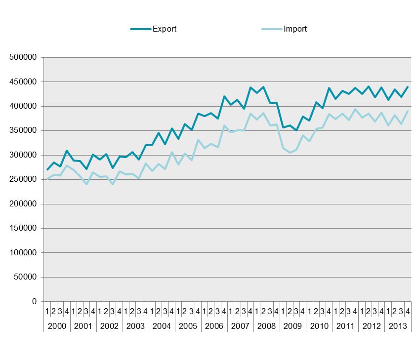 Kommentarer Utrikeshandel Ökade handelsvolymer med omvärlden Handelsvolymen i utrikeshandeln vände upp över nollstrecket under fjärde kvartalet för både export och import.