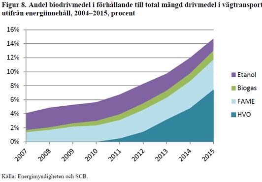 biobränslena Ökningen av