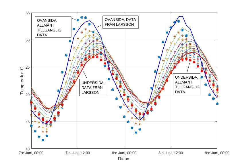 5.2.2 Temperaturfördelning i plattan Därefter byttes indataparametrar från Larsson (2009) ut mot allmänt tillgänglig data och nya simuleringar genomfördes med samma modeller.