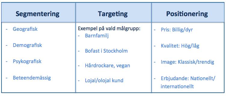 Figur 1 - STP-processen 2.3.