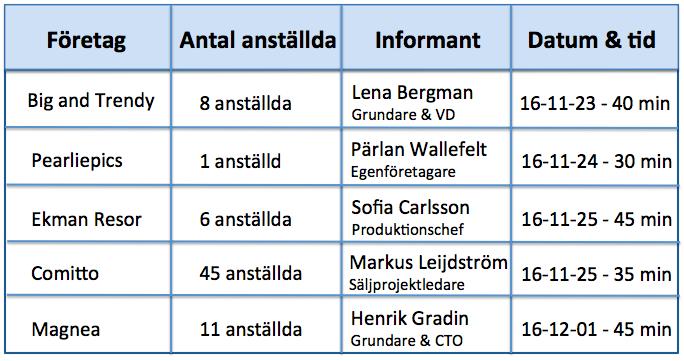 att kunna gå in på djupet och ta hjälp av följdfrågor om något extra intressant skulle beröras under intervjuns gång. Hjerm et al.