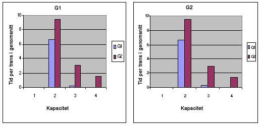 Resultat från WebbGPSS Diagram 13 Tid per transaktion i genomsnitt För att få en tydlig bild illustreras diagrammen utan kapacitet ett då dess värden är för stora.