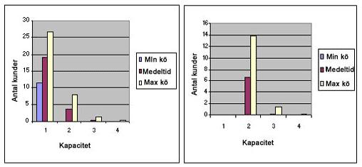 Resultat från WebbGPSS Tabell 11 Medeltid i kön Kapacitet Min Medeltid i kö Max Standardavvikelse Tabell 10 1 11,42 19,01 26,6 7,59 2 0 3,55 7,87 4,32 3 0 0,27 1,44 1,17 4 0 0,02 0,19 0,17 Diagram 14