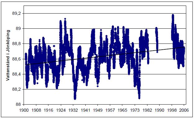 Figur 4. Uppmätt vattenstånd i Vättern vid Jönköping, fram t.o.m. 1988 SMHI:s data och därefter data från Jönköpings kommun. Höjdsystem: RH 00. Omräkning till RH2000 medför +ca30 cm.