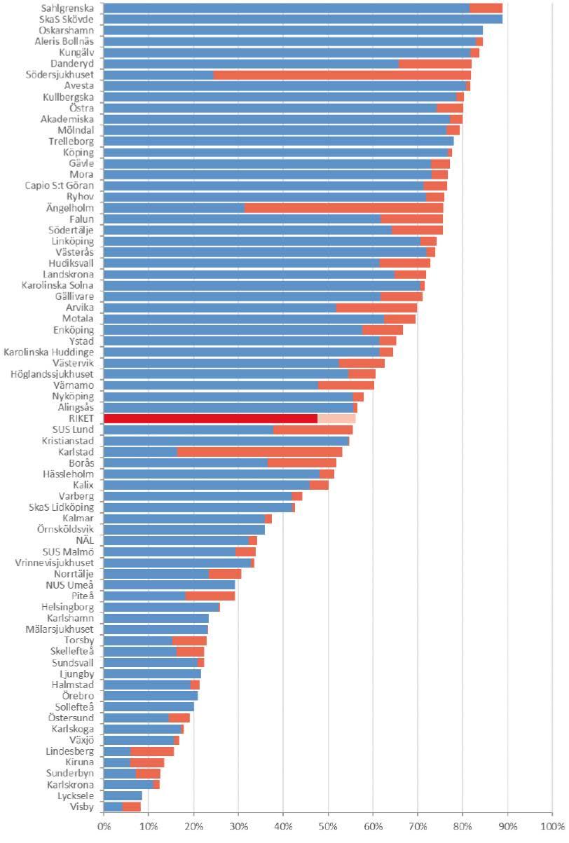 Andelen registrerade med NIHSS-poäng vid ankomsten till sjukhus