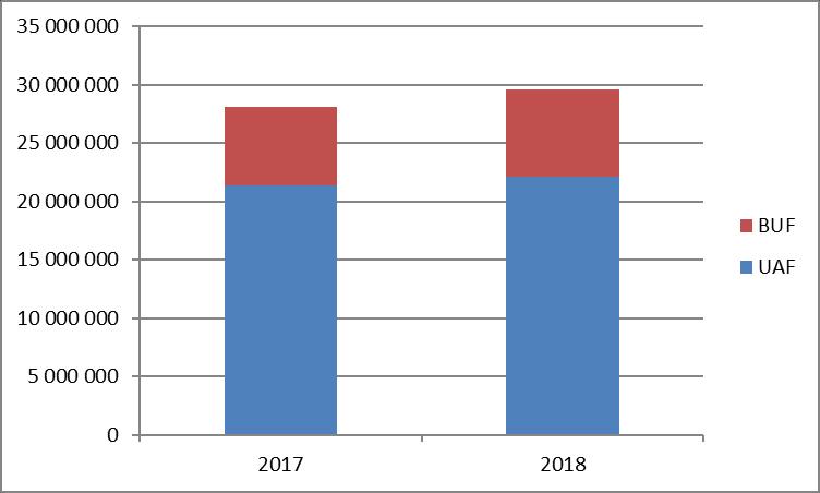 Lokalkostnaderna har ökat med 575 kkr. 218 än motsvarande period 217, vilket beror på fler boenden för nyanlända till Halmstad kommun. Övriga kostnader är 1,1 Mkr.