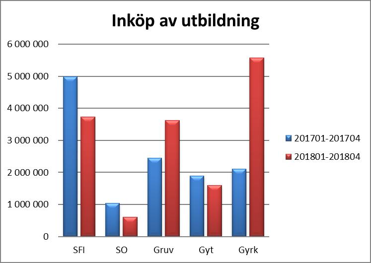 Driftredovisning Beställarenheten periodresultat I Beställarenheten ingår Halmstad kompetenscentrum, Vägledningscentrum och Yrkeshögskolan. Resultatet för Beställarenheten är 9,3 Mkr.