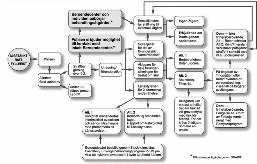 Figur 1.1 Processkedja över rutiner hos medverkande verksamheter. Figuren är hämtad från bilaga 1 i Projektplan för försöksverksamheten 2003 2005 (SMADIT, 2003).