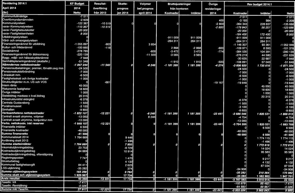 Revidering 201 4:1 KF Budget Resultat- Skatte- Volymer Bruttojusteringar Övriga Rev budget 201 4:1 Netto - 40 April 2014 2014 överföring prognos bef.