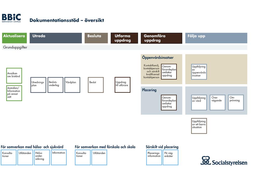 Bakgrund och beskrivning BBIC dokumentationsstöd är en beskrivning av vad som bör dokumenteras från det att ett ärende inleds med en anmälan, information på annat sätt eller ansökan, vidare till