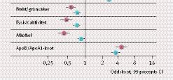 Även denna studie baseras på en stor prospektiv observationsstudie med högt genomsnittligt fettintag (39 energiprocent) och stor variation, lång uppföljning (6,6 år) och följaktligen många