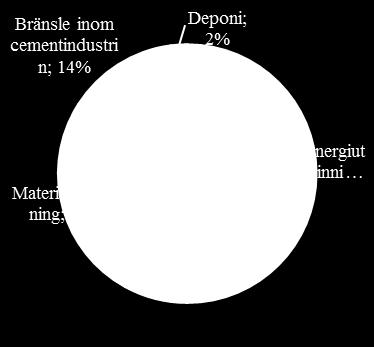 Fördelning av plastavfall i Sverige som går till utvinning av energi, till materialåtervinning, bränsle inom cementindustrin och deponi