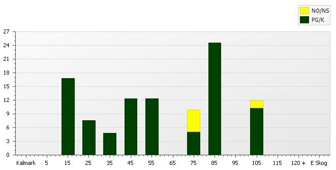 Skogens fördelning på åldersklasser Areal Åldersklass Totalt / Tall Gran Löv Ädellöv Contorta Kalmark - 9 år - 19 7,0 17 1 17 17 21 62 20-29 3,2 8 138 44 5 68 28 30-39 2,0 5 297 150 80-49 5,1 1 026