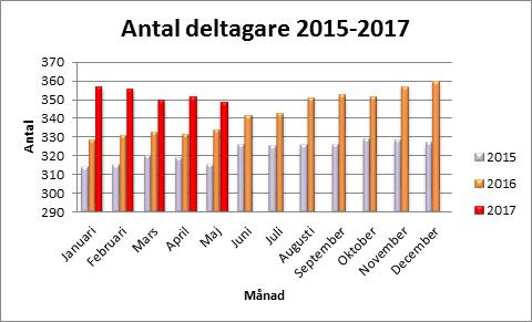 Driftredovisning Daglig Verksamhet Utfall periodresultat Periodutfallet för Daglig Verksamhet (DV) fem första månader är cirka 1 % (3 mkr.)högre än motsvarande period föregående år.