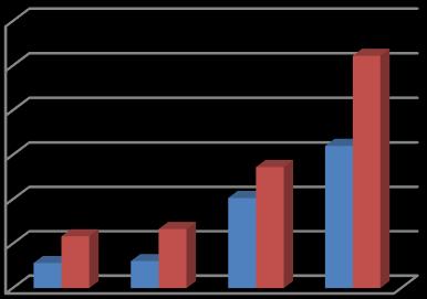 Driftredovisning Etableringen Utfall periodresultat Verksamhetens totala resultat för perioden är 13,2 mkr högre jämfört med motsvarande period föregående år.